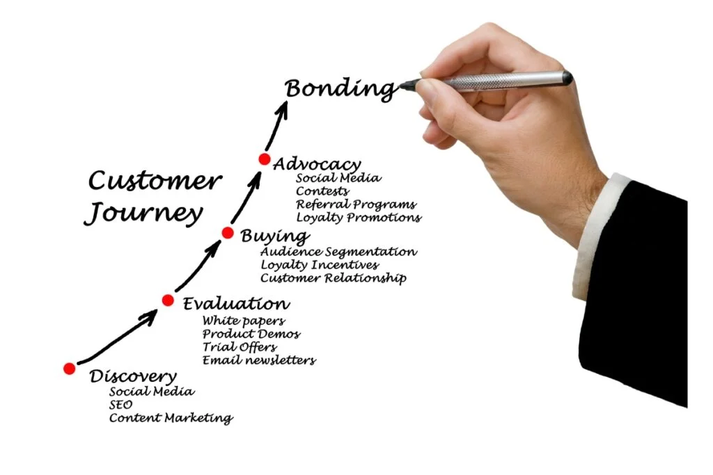 From Clicks to Conversions: The Secret How Digital Attribution Modelling Helps You Understand the Customer Journey 3 customer journey with digital attribution modelling